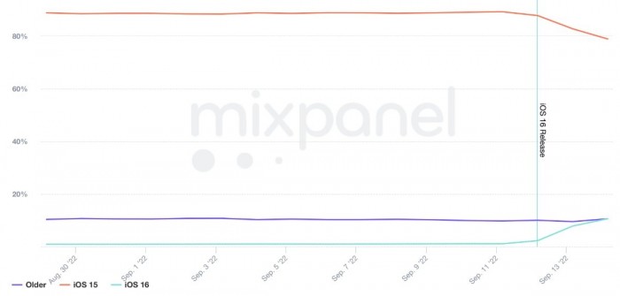50393-99037-Trends-report-by-Mixpanel---iOS-16-adoption-xl.jpg